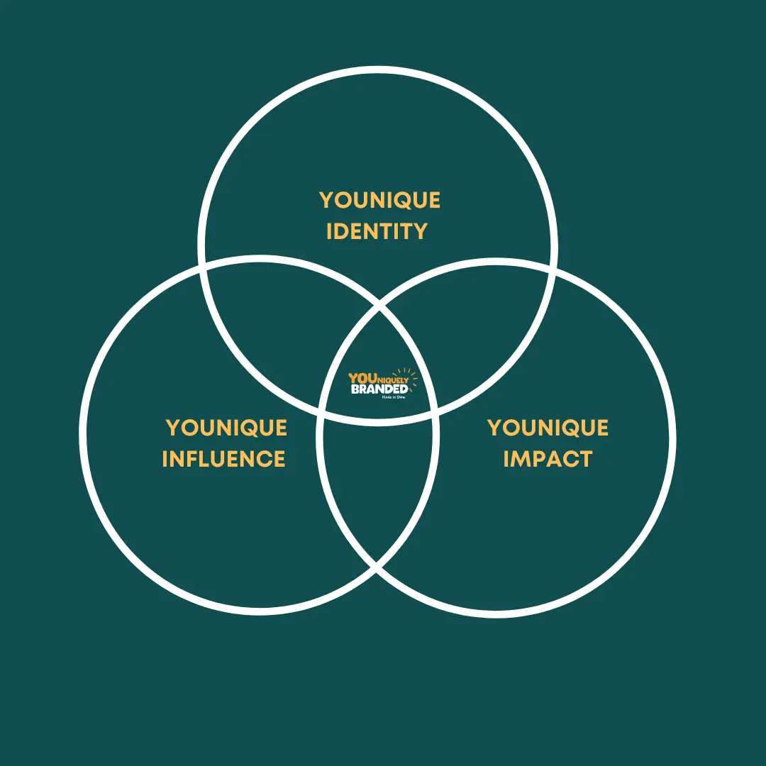 The YOUnique Approach: YOUnique Identity, YOUnique Influence and YOUnique Impact overlapping at the centre of your brand